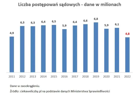 Ile trwa sprawa w sądzie? Czas rozprawy i całego procesu w Polsce