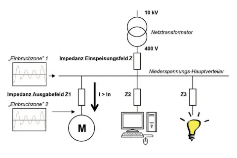 Schemat elektryczny pokazuje transformator, rozdzielnicę i odbiorniki. Duży prąd (I > In) może powodować spadek napięcia, wpływając na pracę silnika, komputera i żarówki.