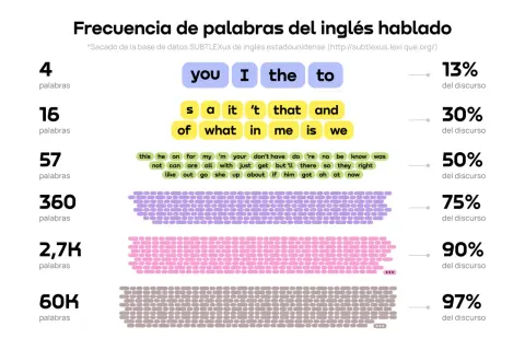 Frecuencia de palabras del inglés hablado: 4 palabras (you, I, the, to) representan el 13% del discurso.