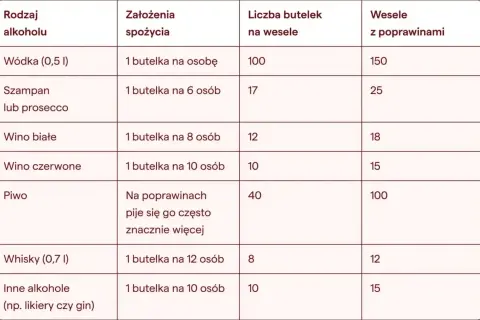 Tabela podpowiada, ile alkoholu kupić na wesele: wódka, szampan, wino, piwo, whisky i inne.