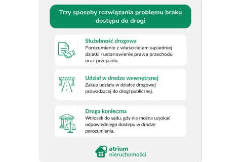 Trzy sposoby na brak dostępu do drogi: służebność, **udział w drodze wewnętrznej** (zakup udziału w działce) i droga konieczna (sądowa).
