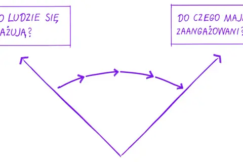 W co ludzie się angażują? Do czego mają być zaangażowani? Schemat pokazuje drogę od pytań o zaangażowanie do jego celu.