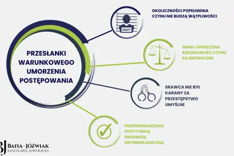 Przesłanki warunkowego umorzenia postępowania kpc: okoliczności czynu nie budzą wątpliwości, szkody nieznaczne, sprawca niekarany, prognoza kryminologiczna pozytywna.