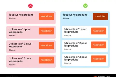 Comparaison de balises HTML : `<article>` est préférable à `<section>` pour le contenu principal.