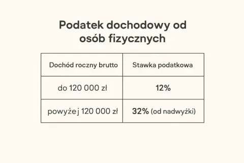 Jak uniknąć 2. progu podatkowego? Praktyczne metody na obniżenie PIT
