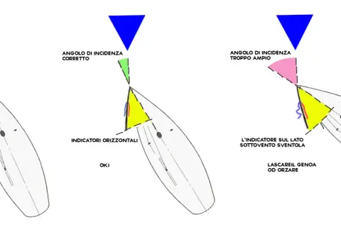 Diagramma che illustra l'angolo di incidenza corretto per le vele North Sails Genova, con indicatori per un'ottimale regolazione del genoa.