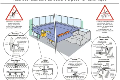 Schéma illustrant la pose de receveurs de douche en céramique, avec détails sur le calage, les joints et les méthodes d'installation.