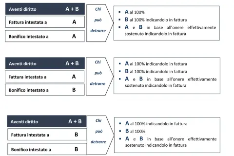 Schema riassuntivo per il bonifico parlante per ristrutturazione: chi può detrarre A, B o entrambi in base alla fattura e al sostenimento delle spese.