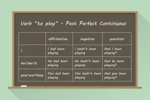 Tabela z czasownikiem "to play" w Past Perfect Continuous. Pokazuje formy twierdzące, przeczące i pytające dla różnych osób.