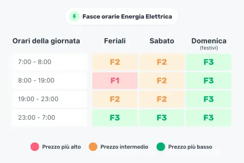 Tabella fasce orarie energia elettrica: per risparmiare, usa F3 (prezzo più basso) la sera tardi e nei festivi.