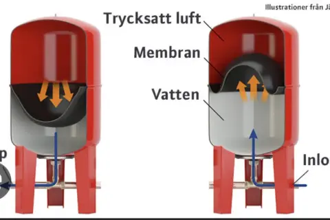 Illustration visar hur man fyller på luft i en hydrofor. Vatten och trycksatt luft separeras av ett membran.