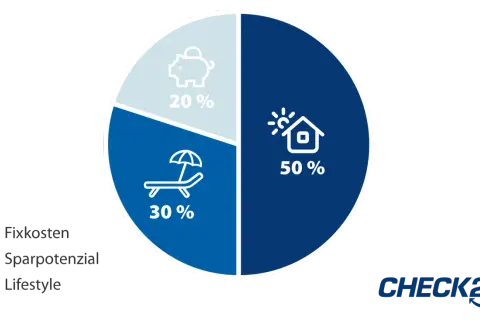 Kreisdiagramm zeigt die 50 30 20 Regel: 50% Fixkosten, 30% Lifestyle, 20% Sparpotenzial.