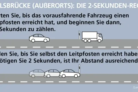 Mit der 2-Sekunden-Regel den Reaktionsweg berechnen: Zähle nach dem Leitpfosten des Vorausfahrenden 2 Sekunden. Ist dein Abstand dann noch ausreichend?
