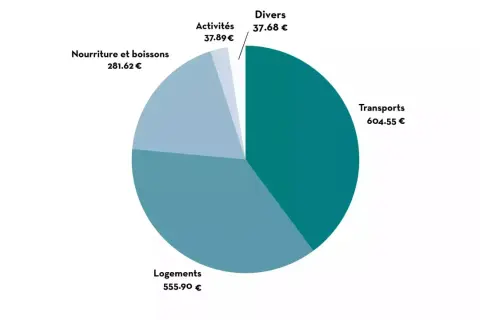 Graphique circulaire détaillant le budget Maroc : Transports (604,55€), Logements (555,90€), Nourriture et boissons (281,62€), Activités (37,89€), Divers (37,68€).