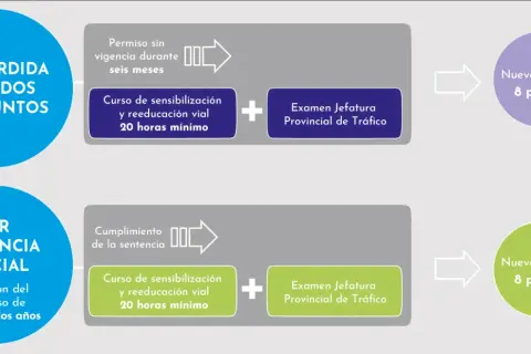 Así como se recuperan los puntos del carnet: por pérdida total o por sentencia judicial, tras curso y examen.