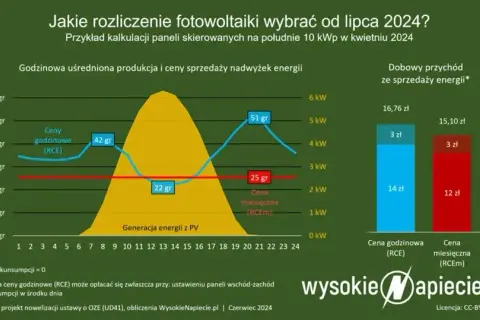 Od kiedy niższy VAT na fotowoltaikę? Daty i stawki, które musisz znać