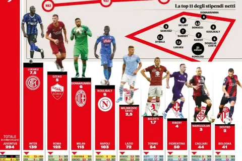 Ile zarabia piłkarz za 1 mecz? Zaskakujące kwoty w różnych ligach