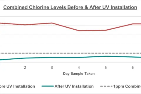 Wykres pokazuje, jak instalacja UV wpłynęła na dezynfekcję wody pitnej. Po instalacji poziom chloru spadł poniżej 1 ppm.