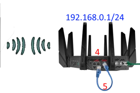 Schemat sieci: modem (1) z DHCP wyłączonym łączy się z routerem (3) przez port WAN (2). Router (4) z adresem 192.168.0.1/24 łączy się z komputerem (6) przez kabel LAN (5).