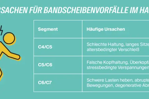 Grafik zeigt Ursachen für Bandscheibenvorfälle HWS. Ein gelber Strichmännchen-Charakter mit Blitzsymbolen am Nacken deutet Schmerz an. Tabelle listet Segmente und Ursachen auf, relevant für Physiotherapie.