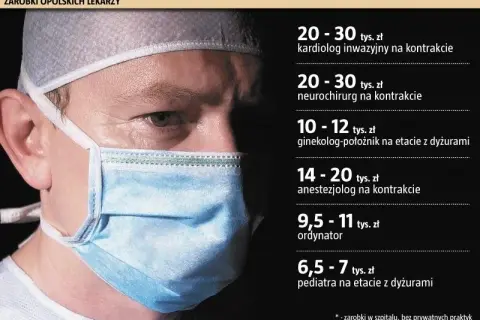 Ile zarabia chirurg? Realne widełki, specjalizacje i kontrakty.