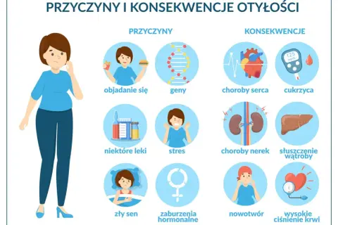 Ilustracja pokazuje przyczyny nadwagi i otyłości (objadanie się, geny, leki, stres, zły sen, zaburzenia hormonalne) oraz ich konsekwencje (choroby serca, cukrzyca, choroby nerek, stłuszczenie wątroby, nowotwór, wysokie ciśnienie krwi).