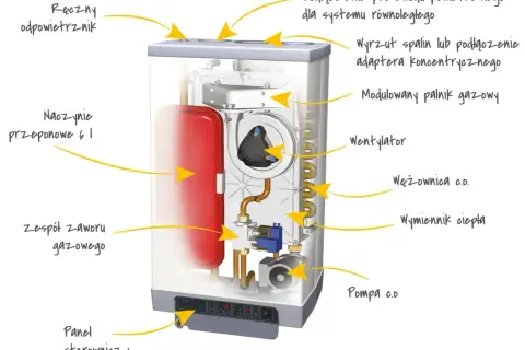 Schemat kotła gazowego: modułowy palnik, wymiennik ciepła, pompa c.o. i wentylator pokazują, jak działa piec gazowy.