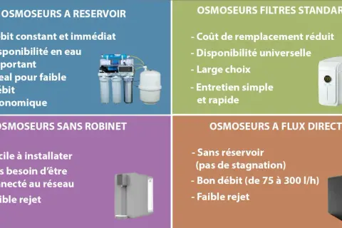 Tableau comparatif des osmoseurs : avec réservoir, filtres standards, sans robinet, à flux direct. Découvrez c'est quoi de l'eau filtrée et ses avantages.