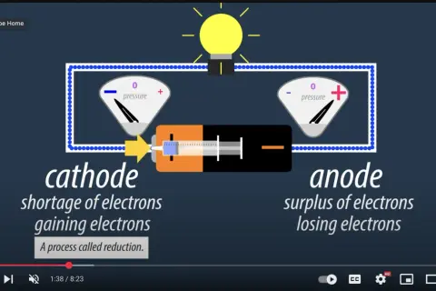 Schemat obwodu elektrycznego z żarówką, baterią i dwoma wskaźnikami. Po lewej "katoda" (niedobór elektronów), po prawej "anoda" (nadmiar elektronów).