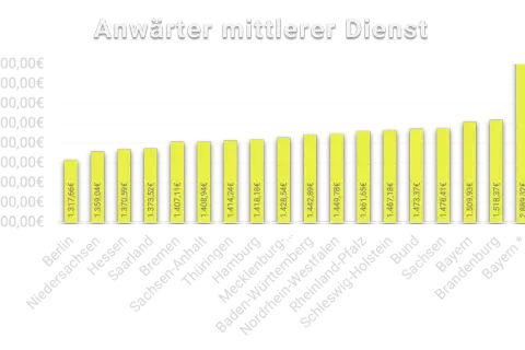 Balkendiagramm zeigt das polizei duales studium gehalt in verschiedenen Bundesländern. Bayern hat das höchste Gehalt.