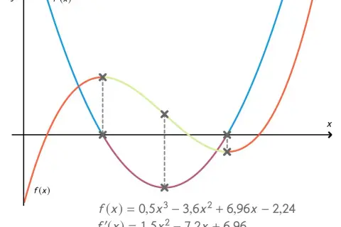 Graphisches Ableiten: Eine Funktion f(x) und ihre Ableitung f'(x) werden dargestellt. Kreuze markieren Punkte, die für das graphische Ableiten relevant sind.