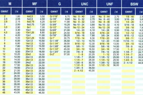 Tabela gwintów: M, MF, G, UNC, UNF, BSW. Wartości gwintów i średnic dla różnych typów, np. gwint M 2 ma średnicę 1,60.