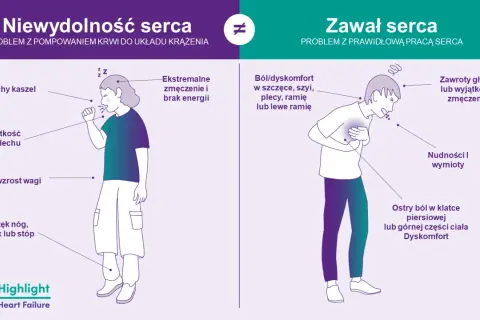 Objawy stan przedzawałowy: ból w klatce piersiowej, zawroty głowy, nudności, duszności, ekstremalne zmęczenie.