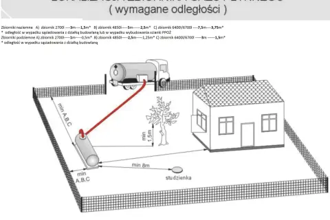 Schemat lokalizacji zbiornika gazu płynnego, pokazujący wymagane odległości od budynku i studzienki, uwzględniające odległość budynku od gazociągu średniego ciśnienia.