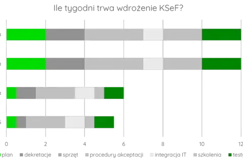 Wykres słupkowy porównujący czas wdrożenia KSeF dla różnych typów firm, z podziałem na etapy.