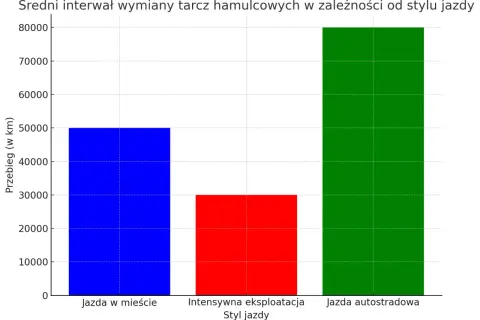 Średni interwał wymiany tarcz hamulcowych: jazda miejska ok. 50 tys. km, intensywna eksploatacja ok. 30 tys. km, autostradowa ok. 80 tys. km.