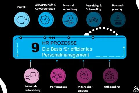 Neun HR-Prozesse, von Payroll bis Offboarding, bilden die Basis für effizientes Personalmanagement. Eine digitale HR-Transformation optimiert diese Abläufe.