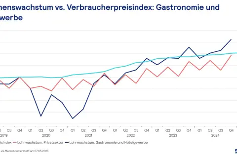 Mehrwertsteuer Gastronomie: 19% ab 2024 Was das für Sie bedeutet