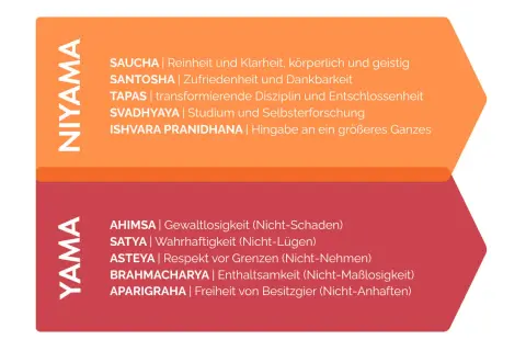 Die YAMA-Bedeutung: Gewaltlosigkeit, Wahrhaftigkeit, Nicht-Stehlen, Enthaltsamkeit, Nicht-Besitzgier. Daneben die Niyamas.