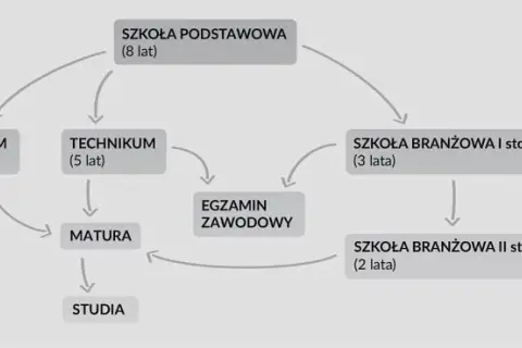 Czy trzeba zdać egzamin zawodowy, aby ukończyć szkołę zawodową?