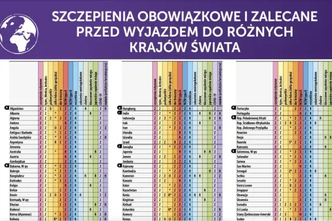 Tabela szczepień obowiązkowych i zalecanych przed wyjazdem do różnych krajów świata.
