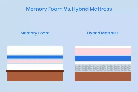 Diagram showing the difference between foam and hybrid mattress layers. Memory foam mattress has foam layers, while hybrid mattress has springs and foam.