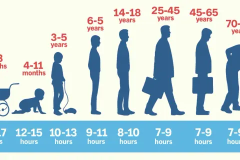 Sleep needs change with age, from infants needing 14-17 hours to seniors needing 7-9. Is 6 hours of sleep enough? This graphic shows it's not for most ages.