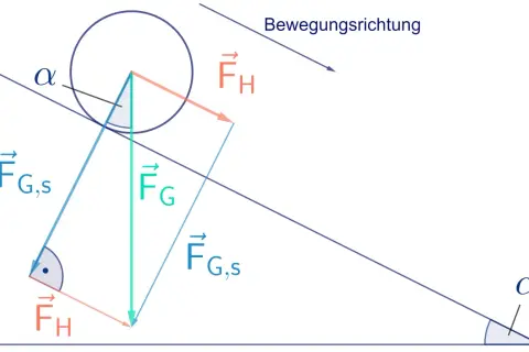 Kräftezerlegung auf einer schiefen Ebene: Gewichtskraft (FG) wird in Hangabtriebskraft (FG,s) und Normalkraft zerlegt. Bewegung nach unten.