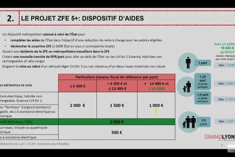Tableau des aides pour la zone ZFE Lyon : primes pour véhicules propres, vélos et rétrofit, selon le revenu.
