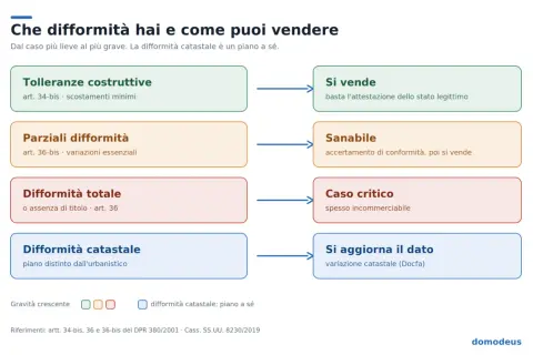 Schema che illustra le difformità edilizie e catastali, con esempi di tolleranze costruttive e relative conseguenze sulla vendita.