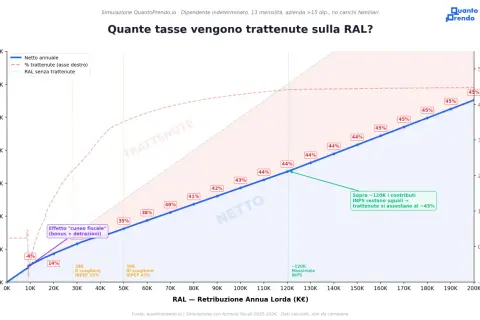 Grafico mostra come le trattenute sulla RAL aumentano con la retribuzione lorda, evidenziando scaglioni IRPEF e il massimale INPS.