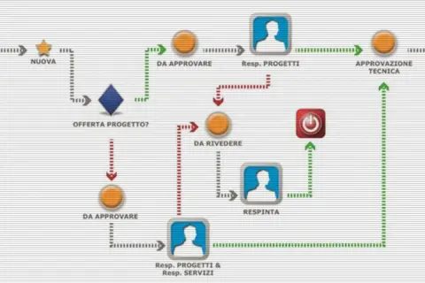 Diagramma di workflow esempio: da nuova offerta a approvazione tecnica, con passaggi di revisione e respinta.