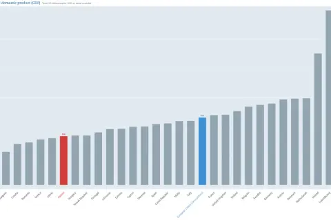 PKB Polski wynosi 33 tys. USD/osobę, plasując się w środku stawki krajów UE.
