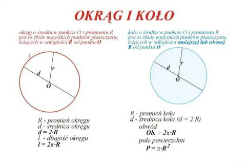 Dwa rysunki geometryczne: okrąg z promieniem R i średnicą d, oraz koło z promieniem R i średnicą d. Opisują one definicje i wzory na obwód i pole koła, gdzie R to promień.